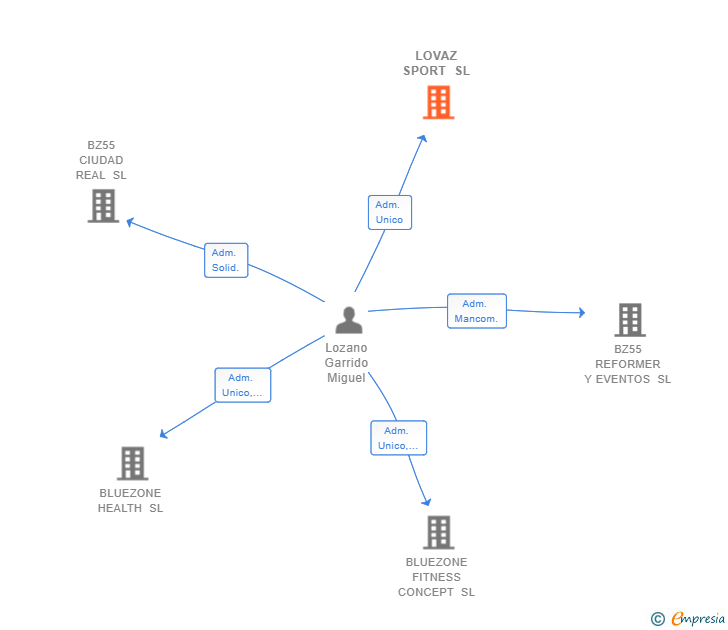 Vinculaciones societarias de LOVAZ SPORT SL