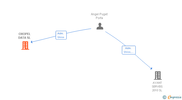 Vinculaciones societarias de OXOPEL DATA SL