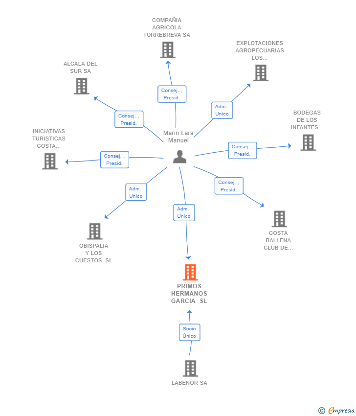 Vinculaciones societarias de PRIMOS HERMANOS GARCIA SL