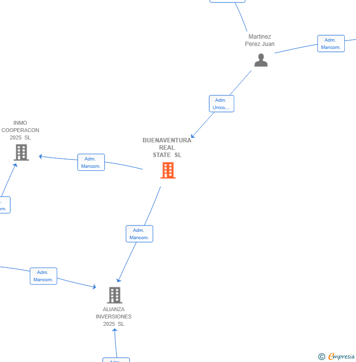 Vinculaciones societarias de BUENAVENTURA REAL STATE SL