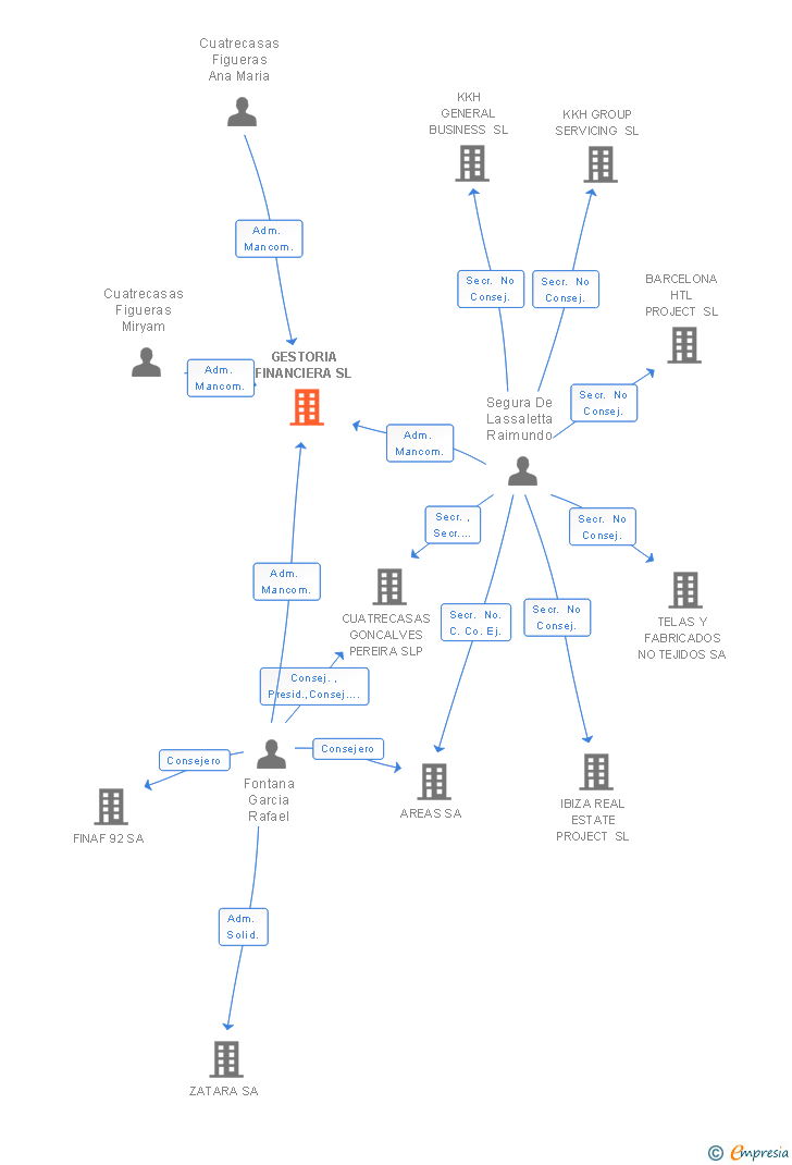 Vinculaciones societarias de GESTORIA FINANCIERA SL