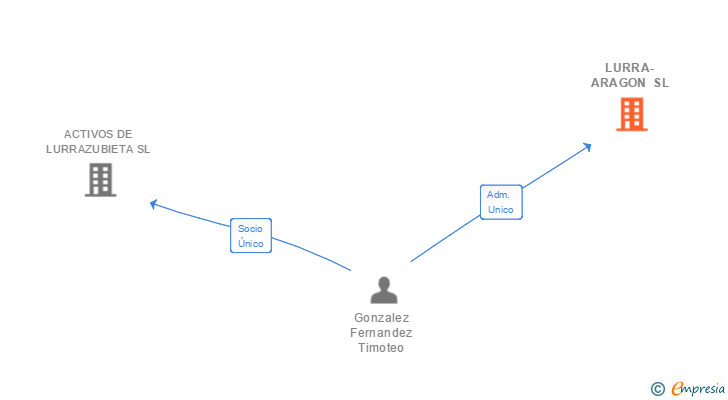 Vinculaciones societarias de LURRA-ARAGON SL