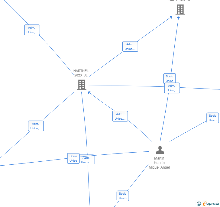 Vinculaciones societarias de NAOMISAN SL