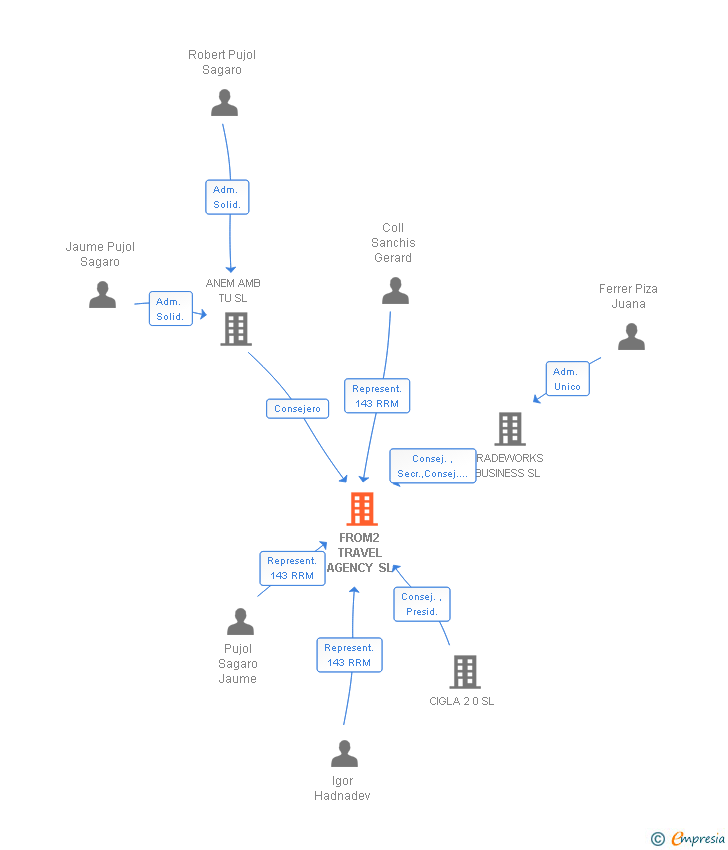 Vinculaciones societarias de FROM2 TRAVEL AGENCY SL