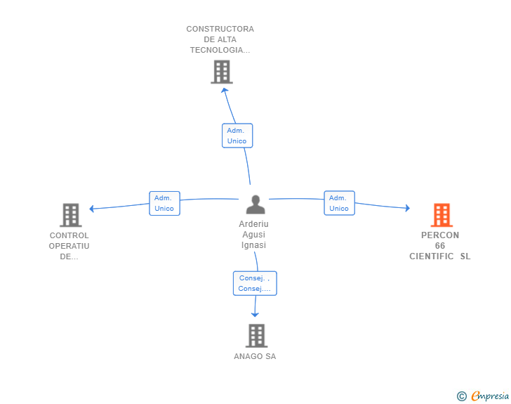 Vinculaciones societarias de PERCON 66 CIENTIFIC SL