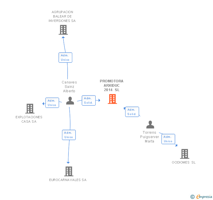 Vinculaciones societarias de PROMOTORA ARXIDUC 2014 SL