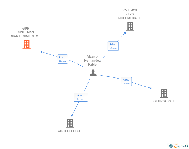 Vinculaciones societarias de GPR SISTEMAS MANTENIMIENTO INSTALACIONES Y SERVICIOS INFORMATICOS SL