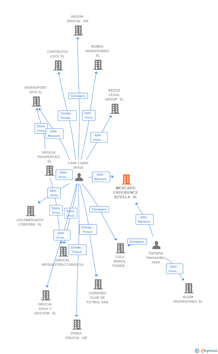 Vinculaciones societarias de MERCADO EXPERIENCE SEVILLA SL