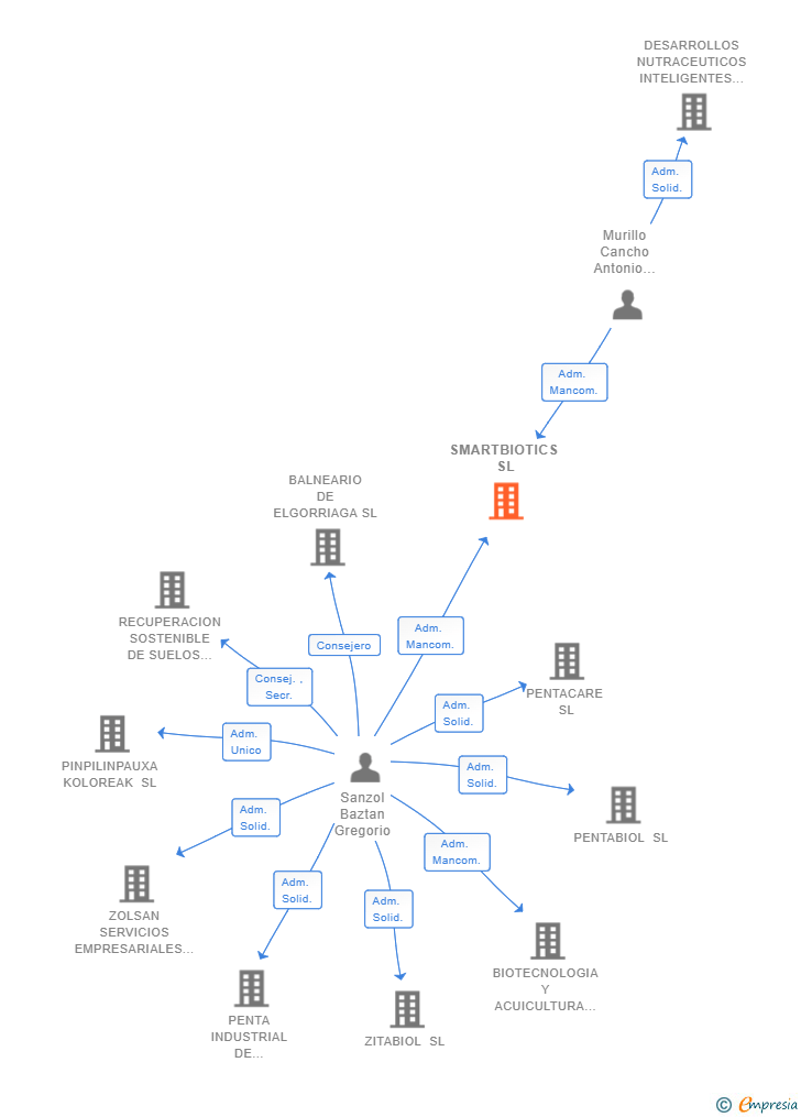 Vinculaciones societarias de SMARTBIOTICS SL