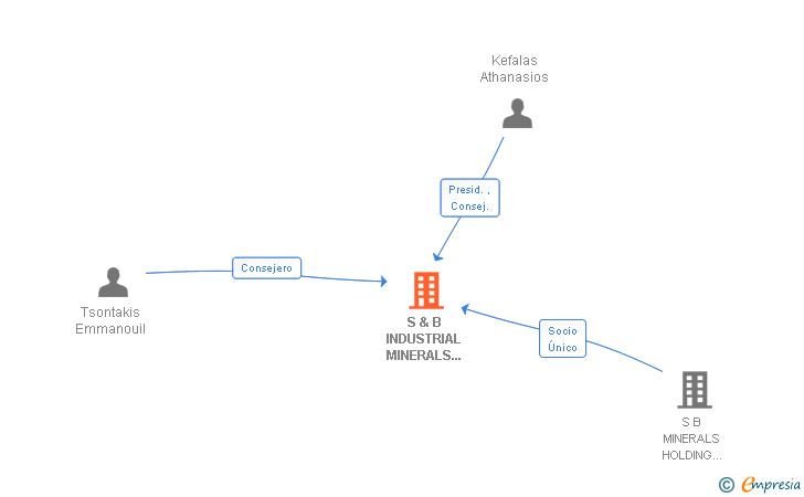 Vinculaciones societarias de S & B INDUSTRIAL MINERALS SPAIN SL (EXTINGUIDA)