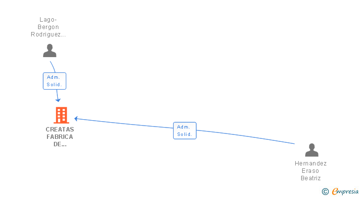 Vinculaciones societarias de CREATAS FABRICA DE COMUNICACION SL