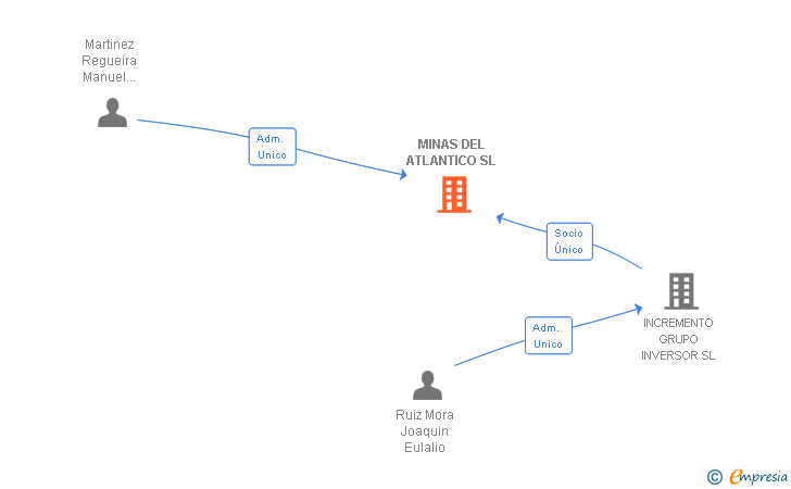 Vinculaciones societarias de MINAS DEL ATLANTICO SL