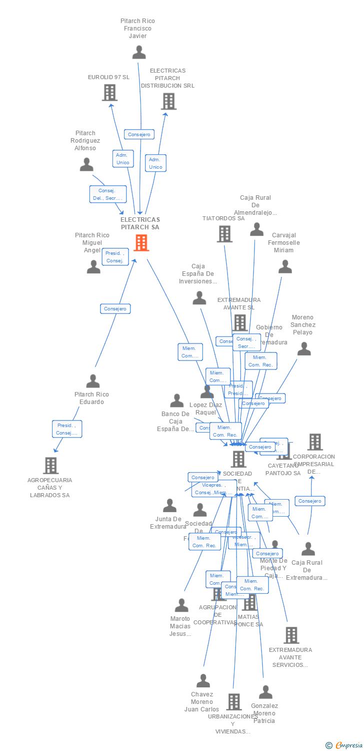 Vinculaciones societarias de ELECTRICAS PITARCH SA