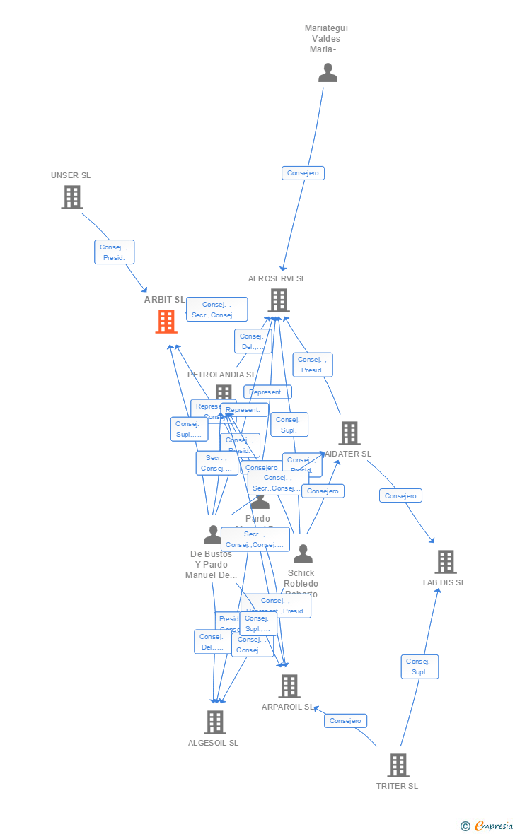 Vinculaciones societarias de ARBIT SL