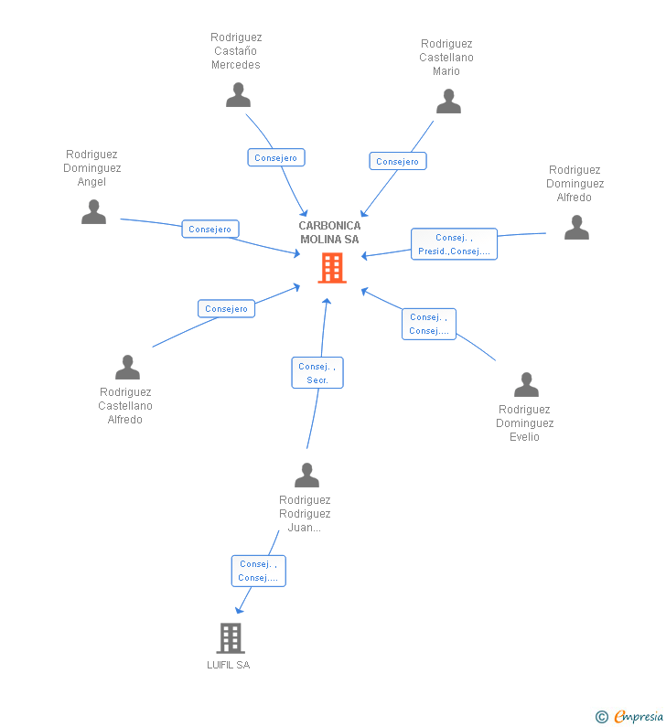 Vinculaciones societarias de CARBONICA MOLINA SA