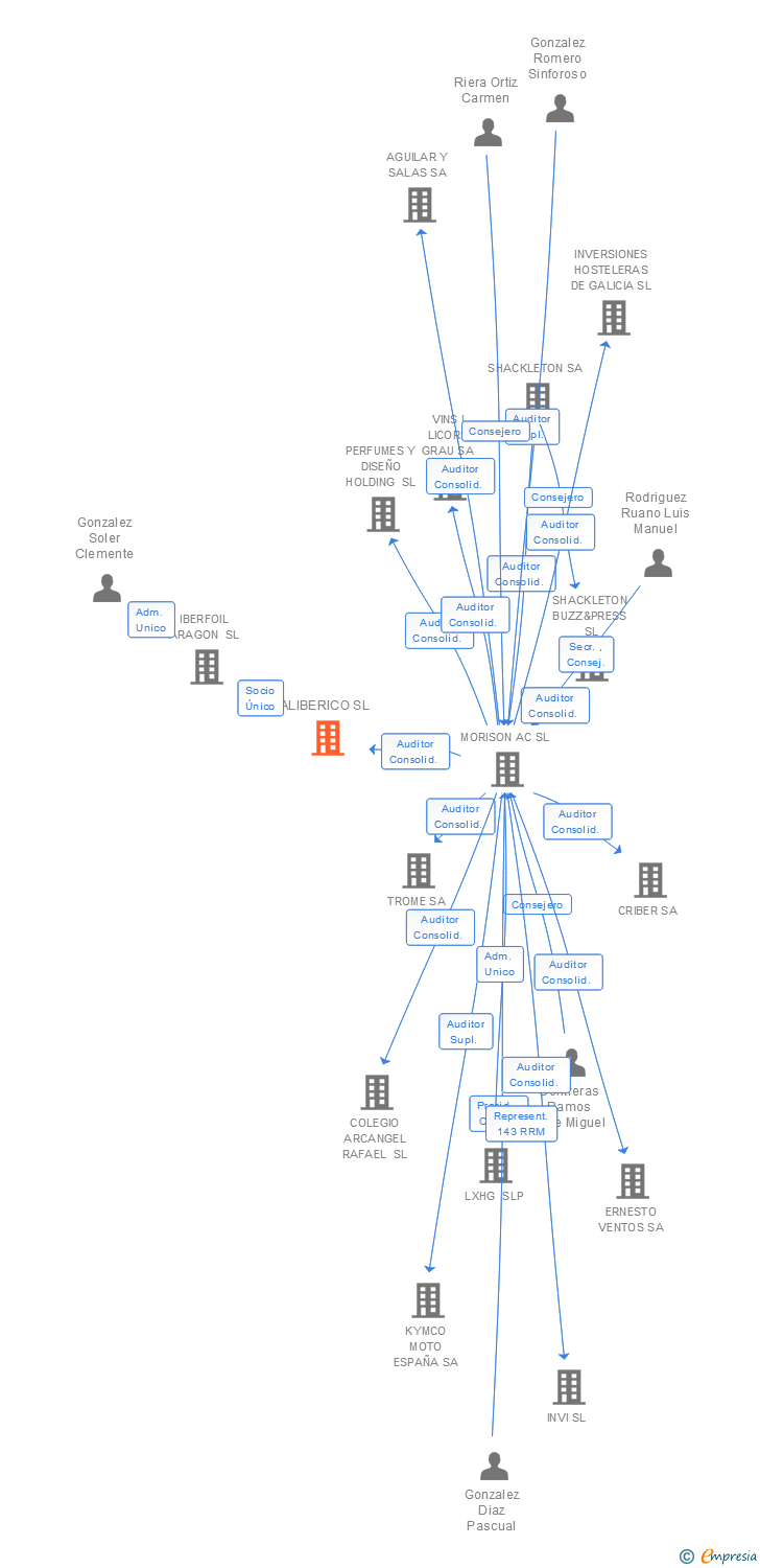 Vinculaciones societarias de ALIBERICO SL