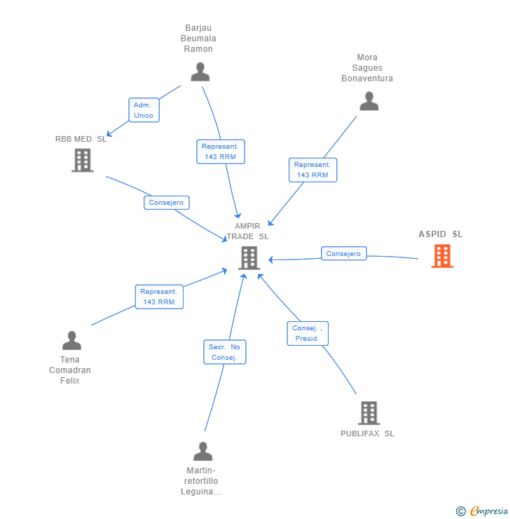Vinculaciones societarias de ASPID SL