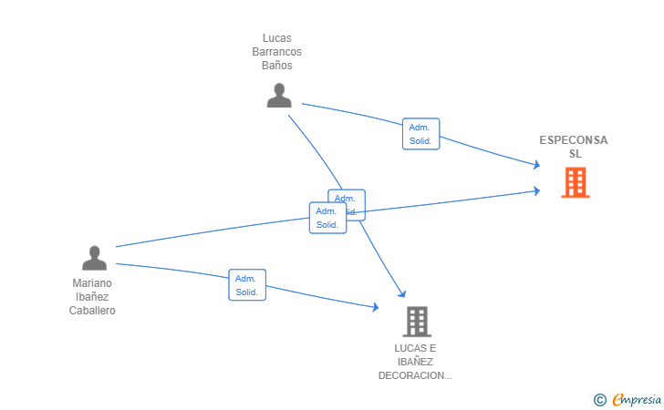 Vinculaciones societarias de ESPECONSA SL