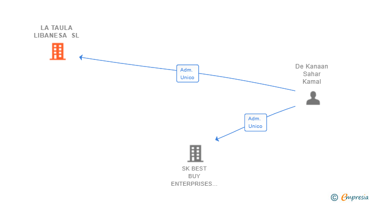 Vinculaciones societarias de LA TAULA LIBANESA SL