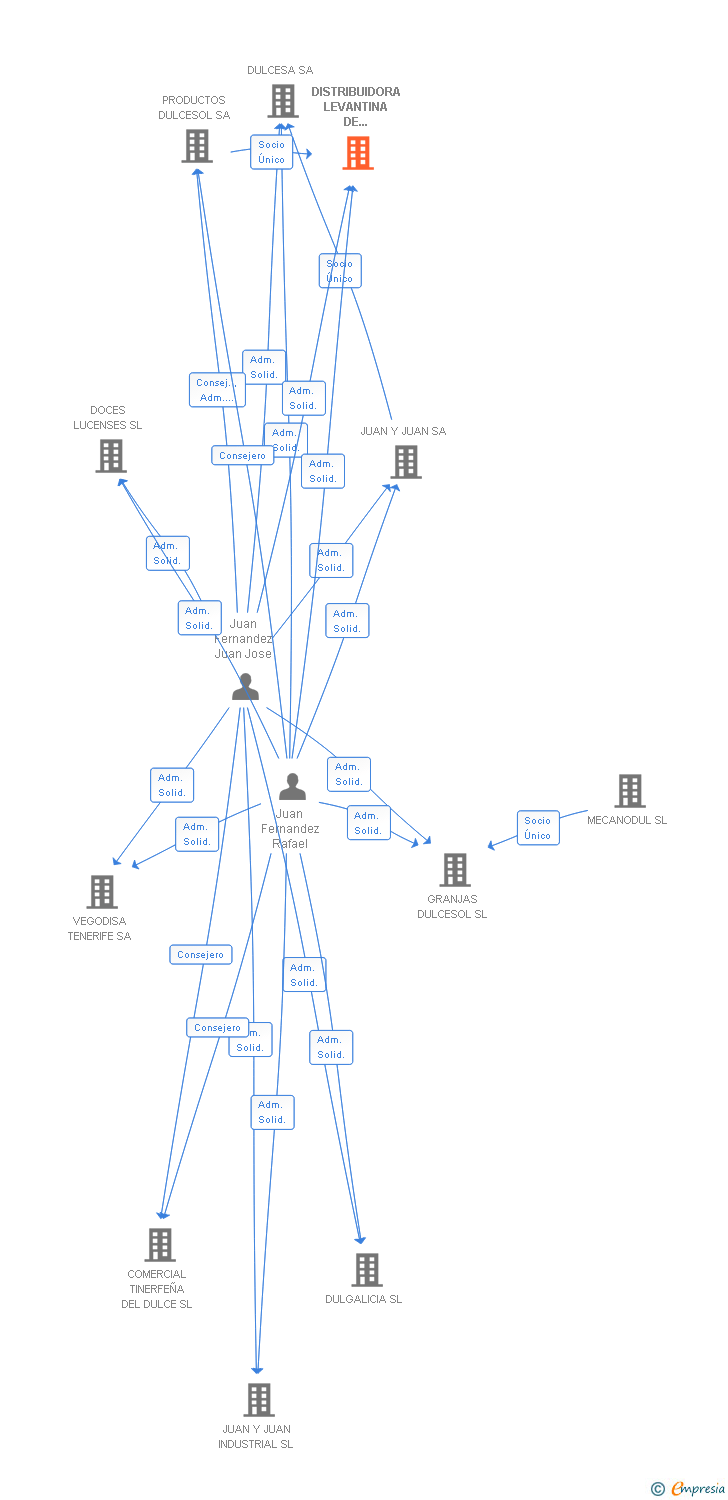 Vinculaciones societarias de DISTRIBUIDORA LEVANTINA DE PASTELERIA SL
