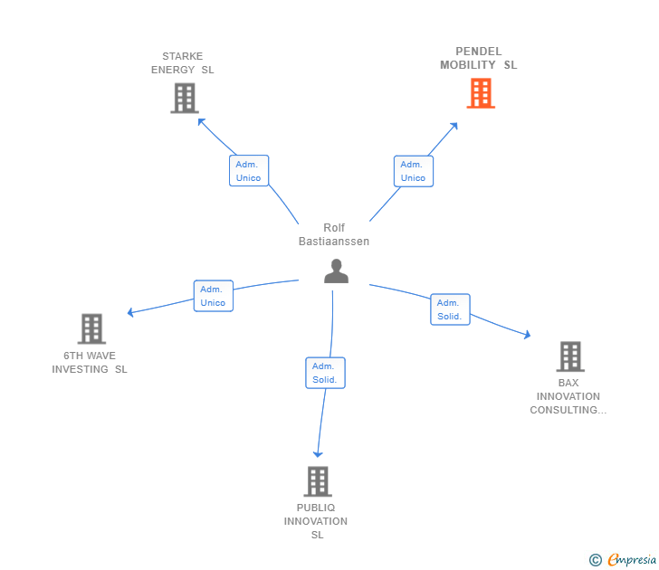Vinculaciones societarias de PENDEL MOBILITY SL