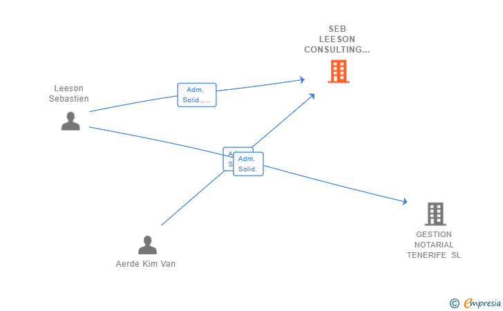 Vinculaciones societarias de SEB LEESON CONSULTING SL