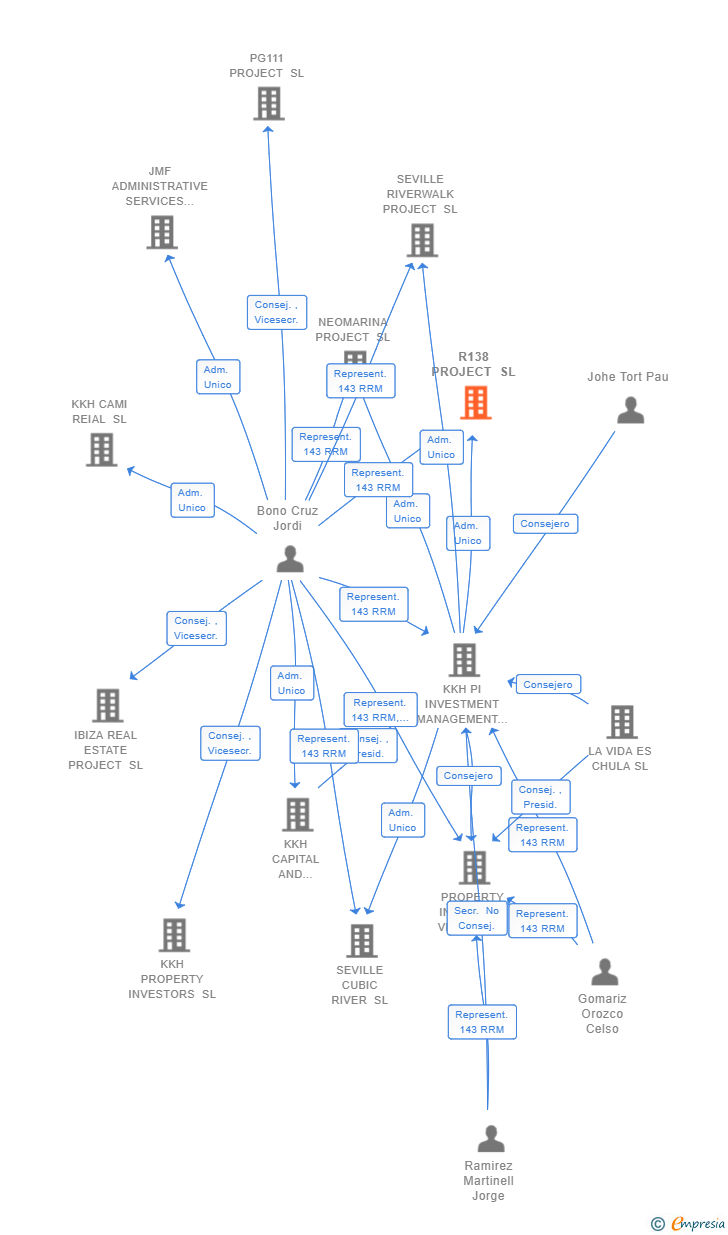 Vinculaciones societarias de R138 PROJECT SL (EXTINGUIDA)