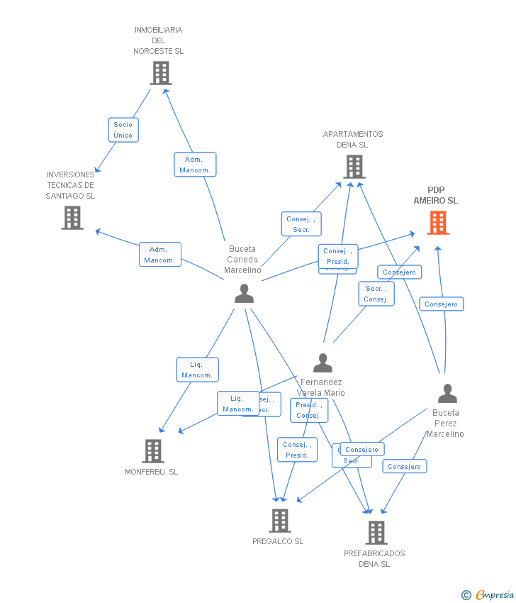 Vinculaciones societarias de PDP AMEIRO SL