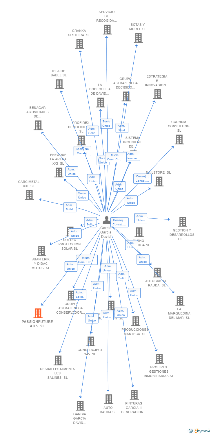 Vinculaciones societarias de PASSIONFUTURE ADS SL