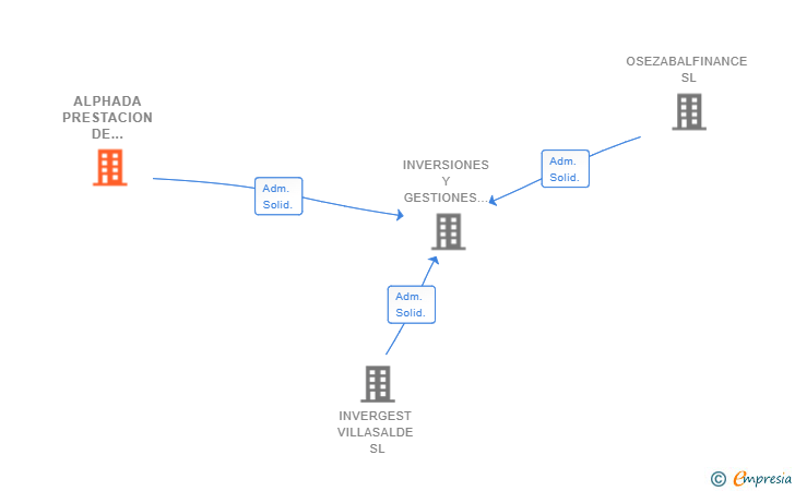Vinculaciones societarias de ALPHADA PRESTACION DE SERVICIOS SL