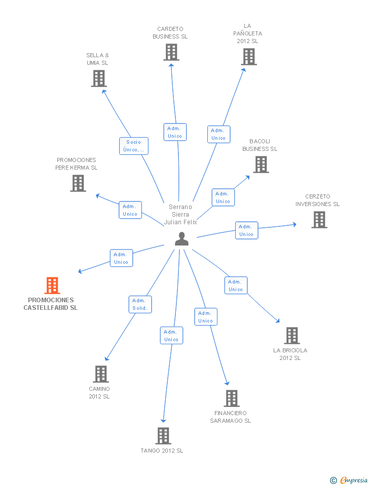 Vinculaciones societarias de PROMOCIONES CASTELLFABID SL