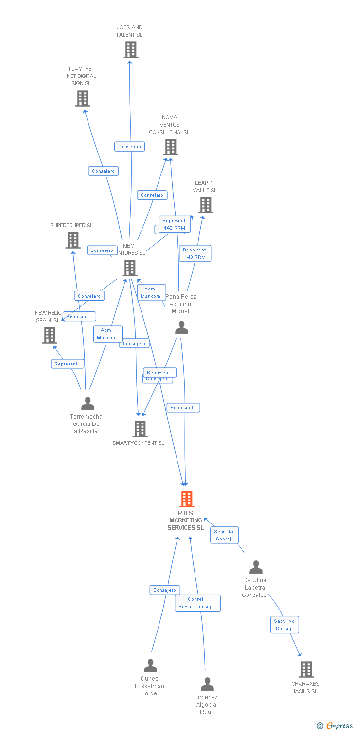 Vinculaciones societarias de P R S MARKETING SERVICES SL