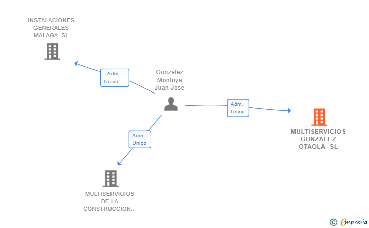 Vinculaciones societarias de MULTISERVICIOS GONZALEZ OTAOLA SL