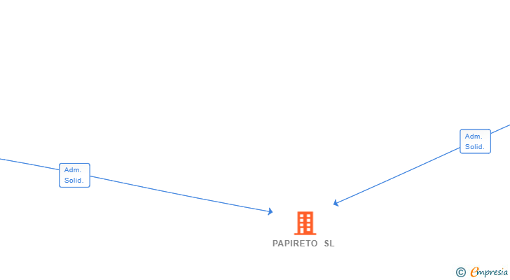 Vinculaciones societarias de PAPIRETO SL