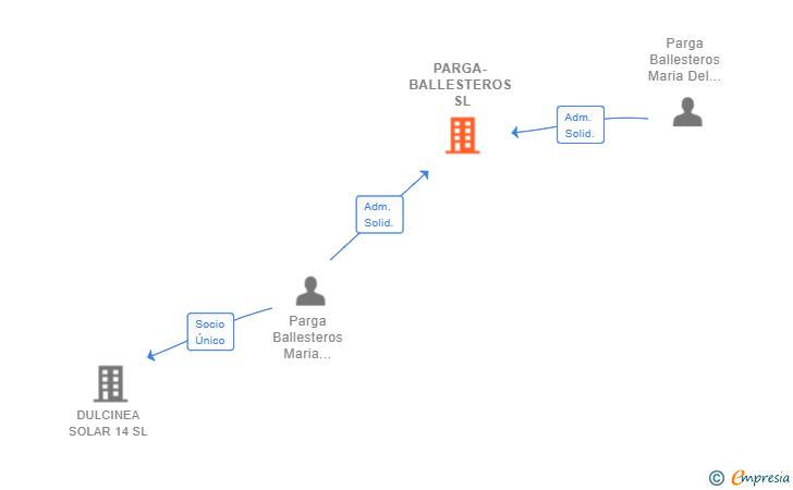 Vinculaciones societarias de PARGA-BALLESTEROS SL