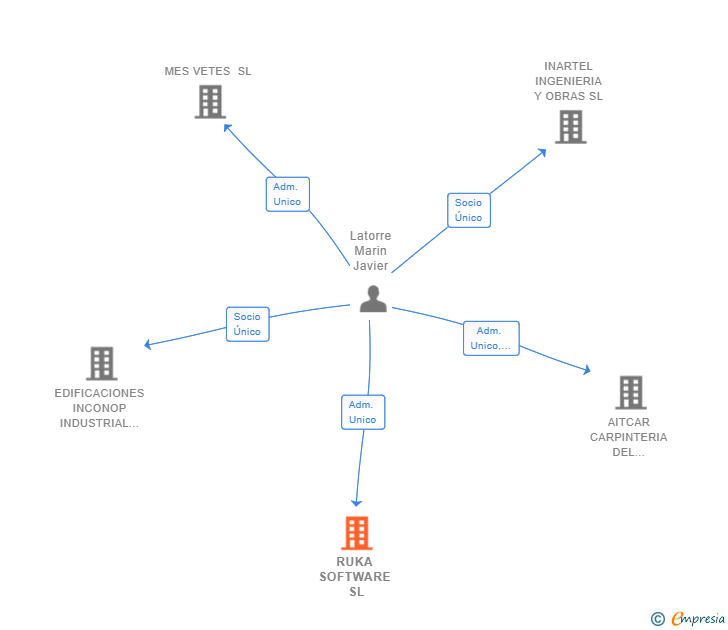Vinculaciones societarias de RUKA SOFTWARE SL