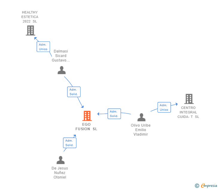 Vinculaciones societarias de EGO FUSION SL (EXTINGUIDA)