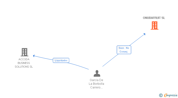Vinculaciones societarias de ONUBAFRUIT SCA