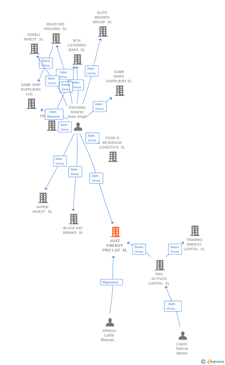 Vinculaciones societarias de JUST ENERGY PRO LUZ SL