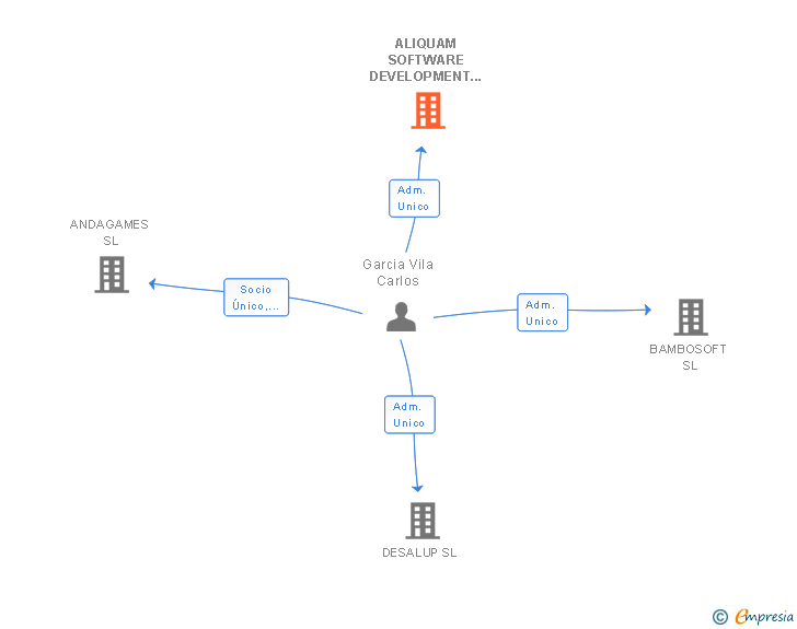 Vinculaciones societarias de ALIQUAM SOFTWARE DEVELOPMENT SL
