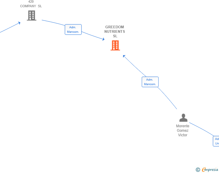 Vinculaciones societarias de GREEDOM NUTRIENTS SL