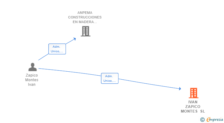 Vinculaciones societarias de IVAN ZAPICO MONTES SL