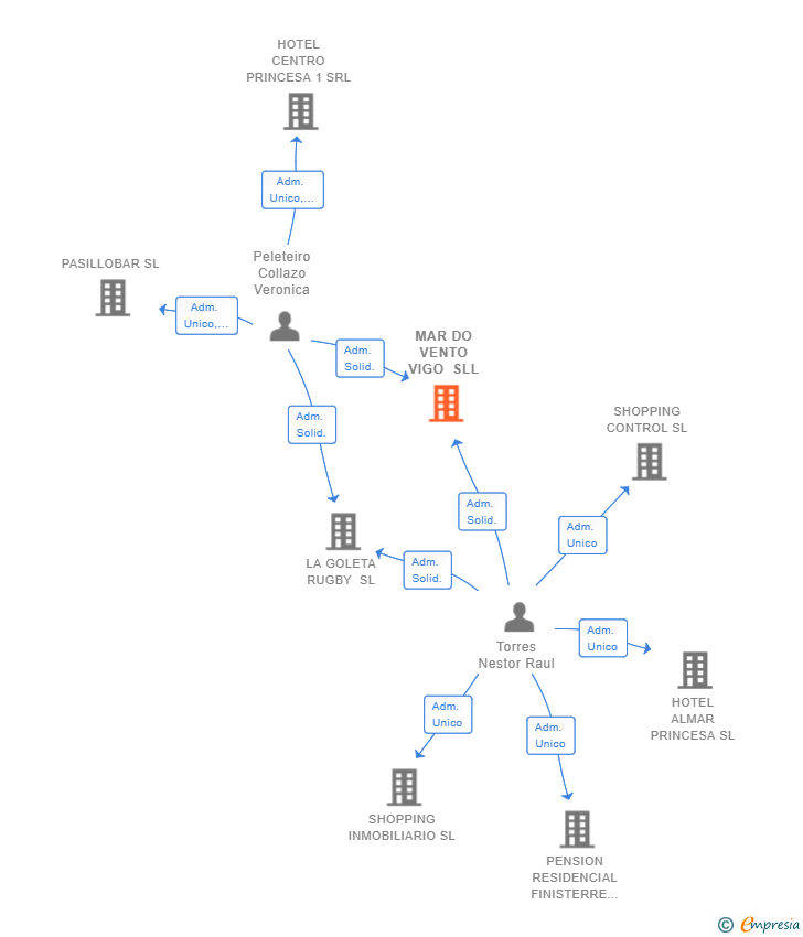 Vinculaciones societarias de MAR DO VENTO VIGO SLL