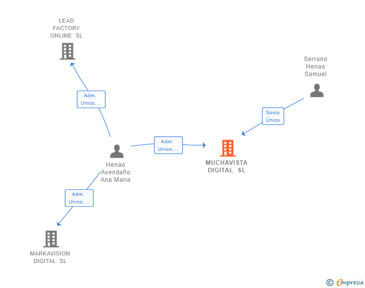 Vinculaciones societarias de MUCHAVISTA DIGITAL SL