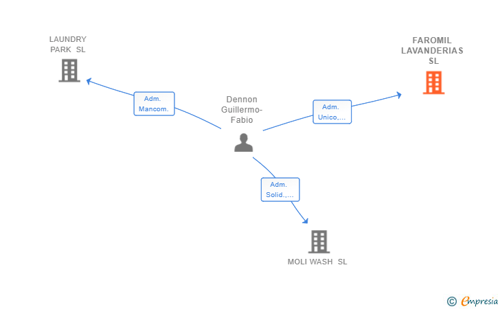 Vinculaciones societarias de FAROMIL LAVANDERIAS SL