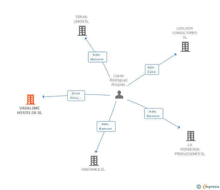 Vinculaciones societarias de VAGALUME HOSTELGA SL