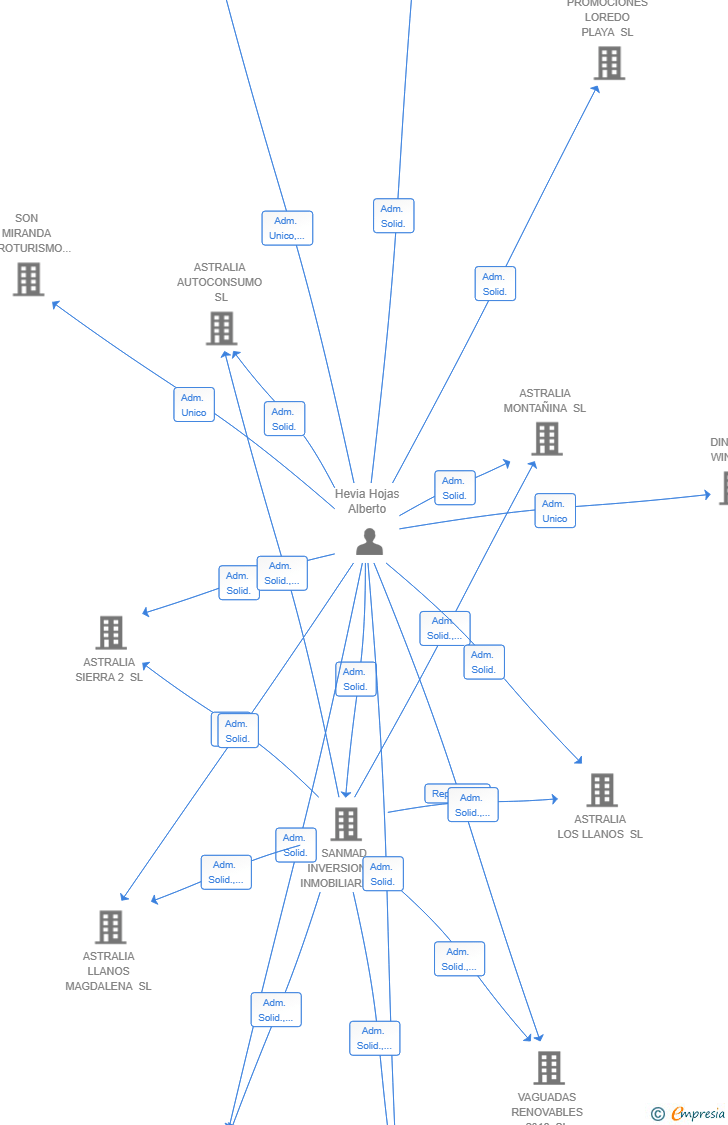 Vinculaciones societarias de ARKHAM BUILDCORP SL
