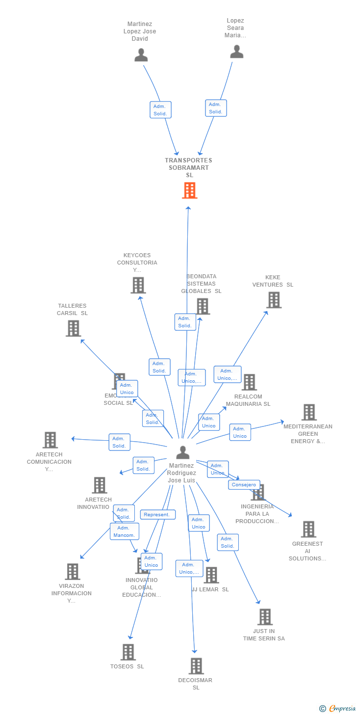 Vinculaciones societarias de TRANSPORTES SOBRAMART SL