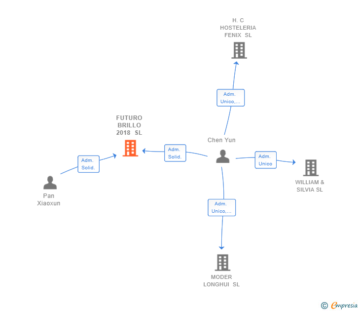 Vinculaciones societarias de FUTURO BRILLO 2018 SL