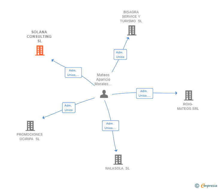 Vinculaciones societarias de SOLANA CONSULTING SL